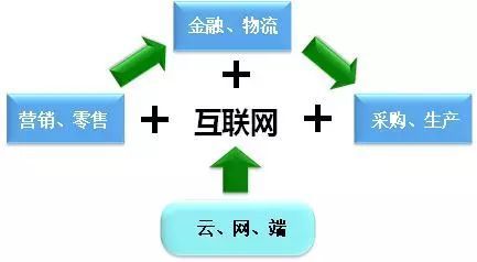 產(chǎn)業(yè)互聯(lián)網(wǎng)時代 重塑互聯(lián)網(wǎng)銷售的新紀元
